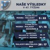 Hádzaná - výsledky v 47. týždni